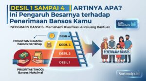 Desil 1 sampai 4 Artinya Apa? Ini Pengaruh Besarnya terhadap Penerimaan Bansos Kamu