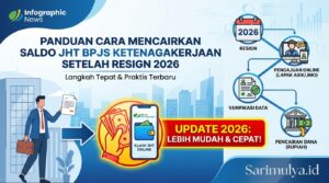 Panduan Tepat Cara Mencairkan Saldo JHT BPJS Ketenagakerjaan Setelah Resign 2026