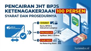 Pencairan JHT BPJS Ketenagakerjaan 100 Persen, Syarat dan Prosedurnya