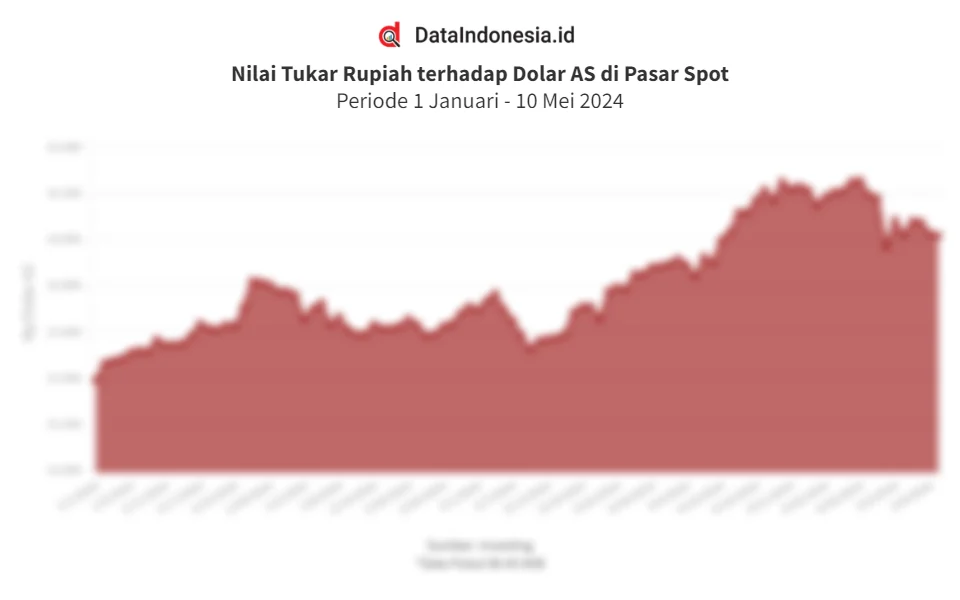 Rupiah Tertekan? Ini Update Kurs Dolar AS Terbaru 2026