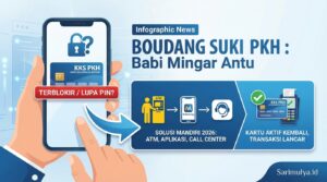 Solusi Kartu KKS PKH Terblokir atau Lupa PIN 2026 yang Bisa Kamu Lakukan Sendiri
