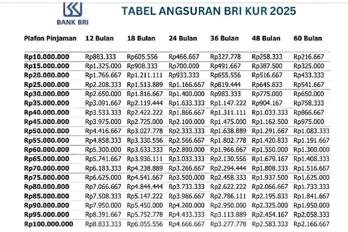 Tabel Angsuran KUR BRI 2026 Plafon 50 Juta: Syarat & Simulasi