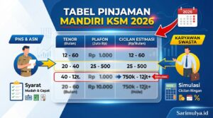 Tabel Pinjaman Mandiri KSM 2026, Syarat dan Simulasi Cicilan untuk PNS dan Karyawan Swasta