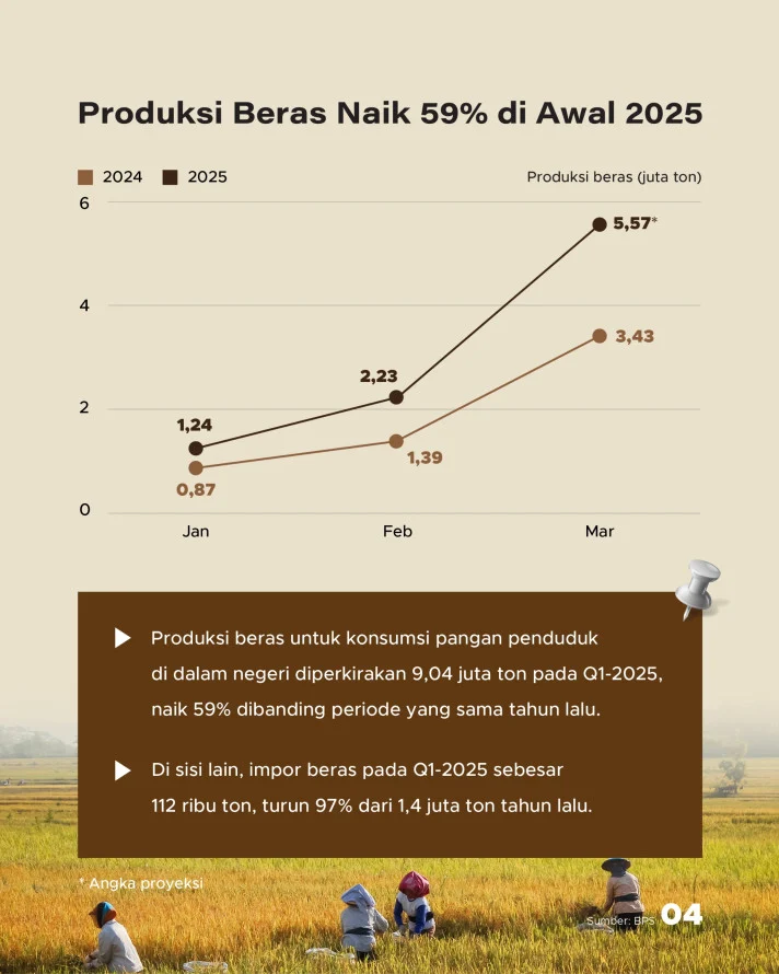 Update: Stok Beras 2026 Lampaui Rekor Tertinggi!