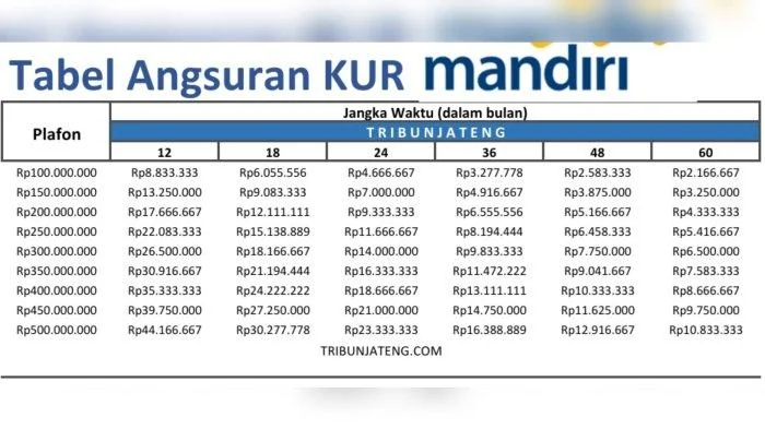 Angsuran KUR Mandiri 2026: Syarat dan Tabel Cicilan Terbaru