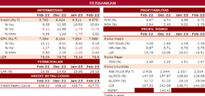 Kredit Perbankan Februari 2026 Tumbuh 9,37% Capai Rp8,56 Triliun