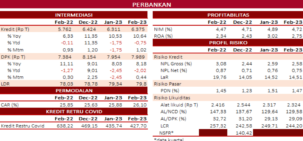 Kredit Perbankan Februari 2026 Tumbuh 9,37% Capai Rp8,56 Triliun