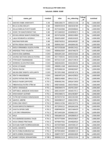 Nama siswa salah SK Nominasi PIP - Solusi Cepat Cair 2026