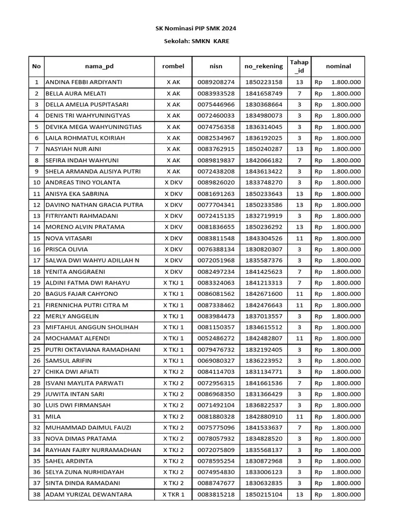 Nama siswa salah SK Nominasi PIP - Solusi Cepat Cair 2026